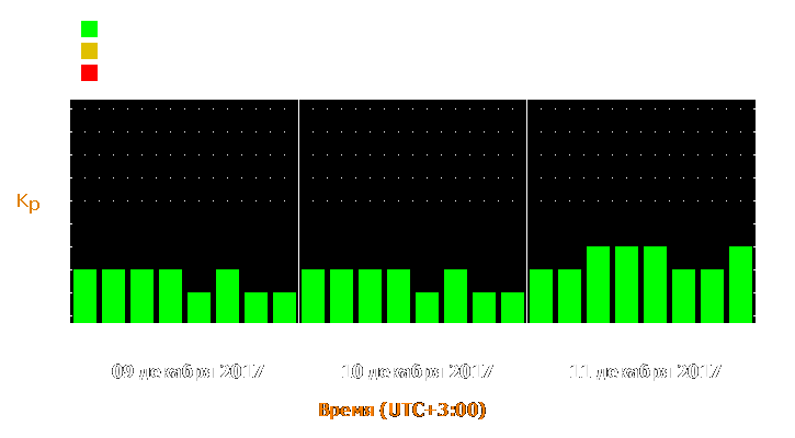 Прогноз состояния магнитосферы Земли с 9 по 11 декабря 2017 года