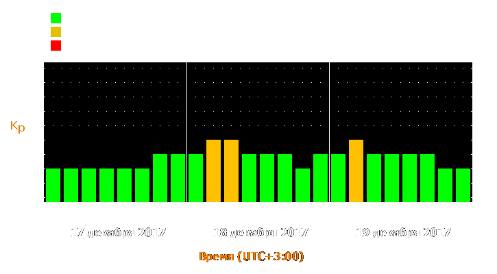 Прогноз состояния магнитосферы Земли с 17 по 19 декабря 2017 года