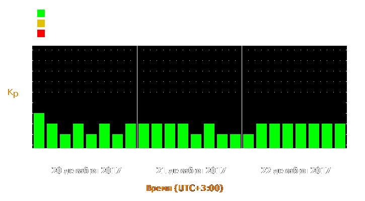 Прогноз состояния магнитосферы Земли с 20 по 22 декабря 2017 года