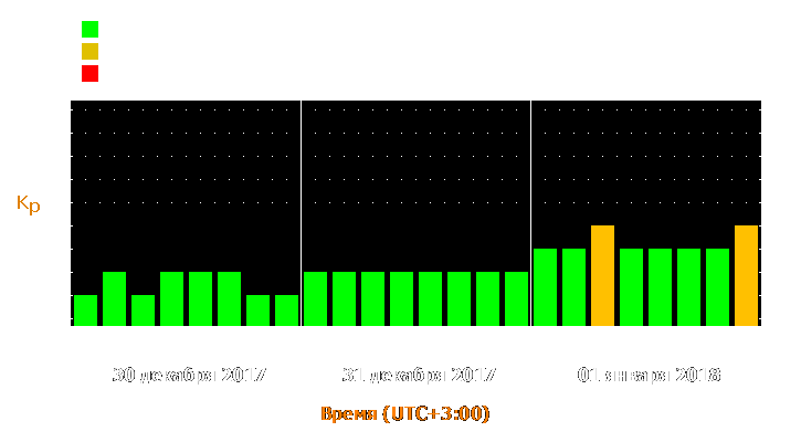 Прогноз состояния магнитосферы Земли с 30 декабря 2017 года по 1 января 2018 года