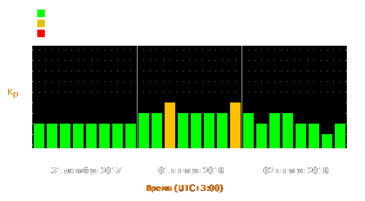 Прогноз состояния магнитосферы Земли с 31 декабря 2017 года по 2 января 2018 года