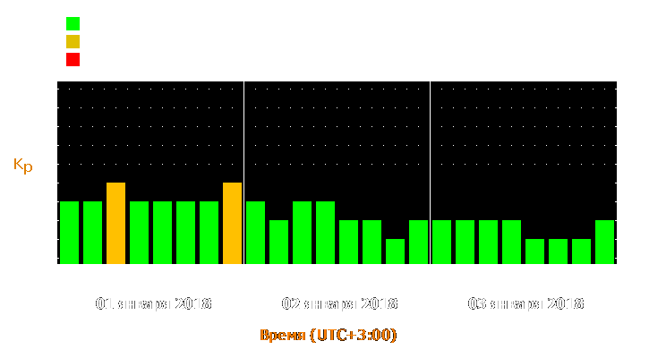 Прогноз состояния магнитосферы Земли с 1 по 3 января 2018 года