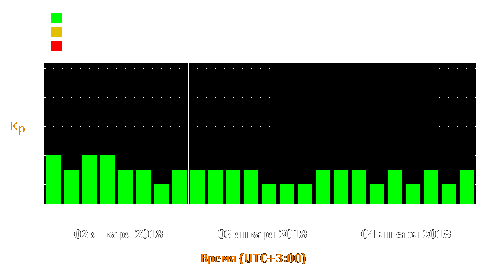 Прогноз состояния магнитосферы Земли с 2 по 4 января 2018 года