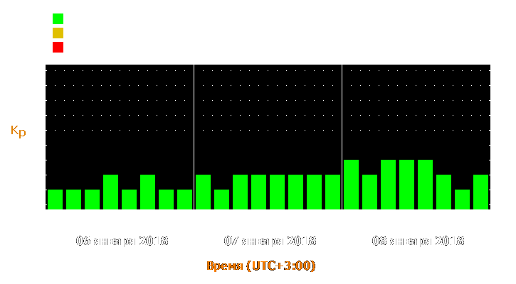 Прогноз состояния магнитосферы Земли с 6 по 8 января 2018 года