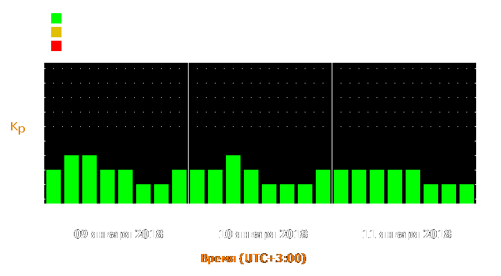 Прогноз состояния магнитосферы Земли с 9 по 11 января 2018 года