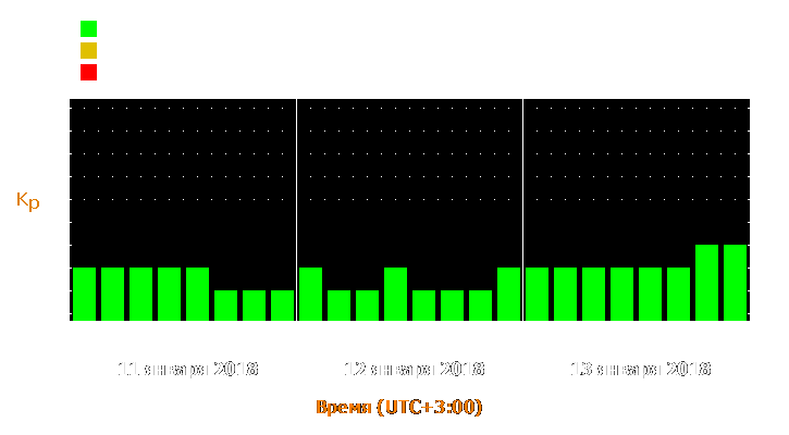 Прогноз состояния магнитосферы Земли с 11 по 13 января 2018 года