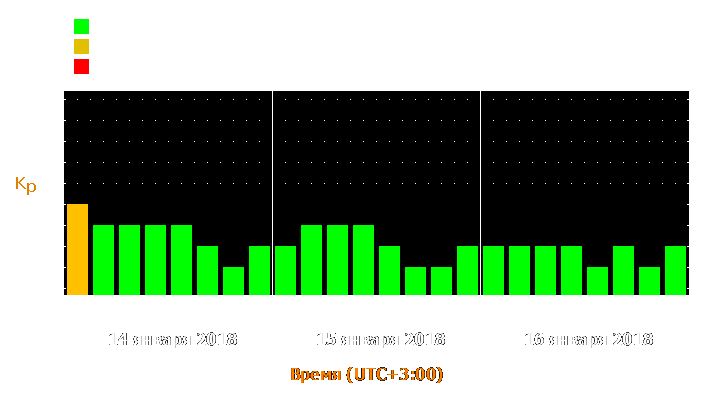 Прогноз состояния магнитосферы Земли с 14 по 16 января 2018 года