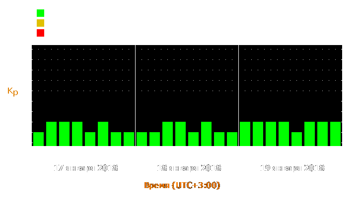 Прогноз состояния магнитосферы Земли с 17 по 19 января 2018 года