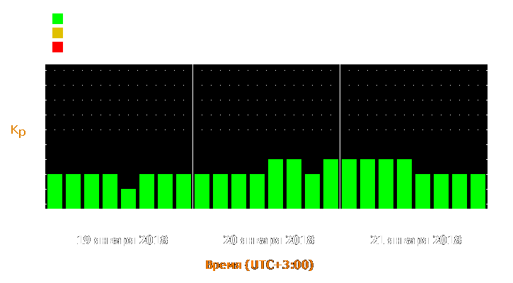 Прогноз состояния магнитосферы Земли с 19 по 21 января 2018 года