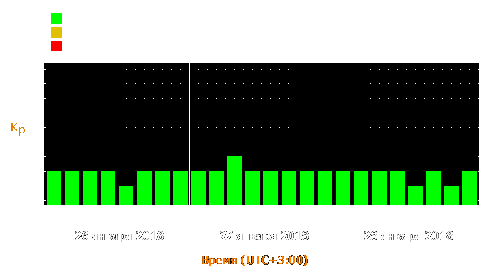 Прогноз состояния магнитосферы Земли с 26 по 28 января 2018 года