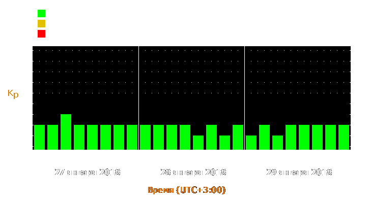 Прогноз состояния магнитосферы Земли с 27 по 29 января 2018 года