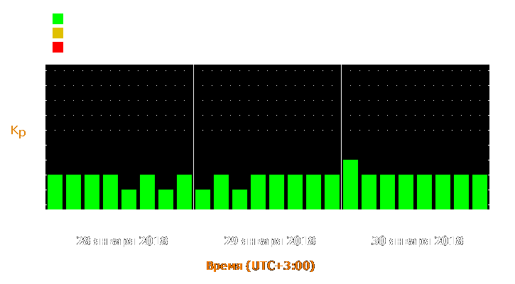 Прогноз состояния магнитосферы Земли с 28 по 30 января 2018 года