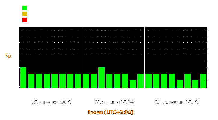 Прогноз состояния магнитосферы Земли с 30 января по 1 февраля 2018 года