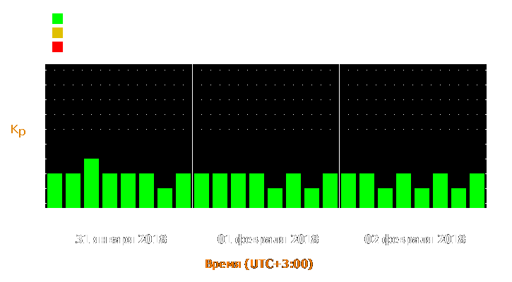 Прогноз состояния магнитосферы Земли с 31 января по 2 февраля 2018 года