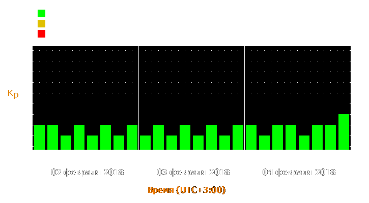 Прогноз состояния магнитосферы Земли с 2 по 4 февраля 2018 года