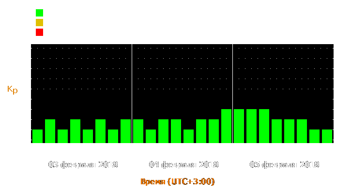 Прогноз состояния магнитосферы Земли с 3 по 5 февраля 2018 года