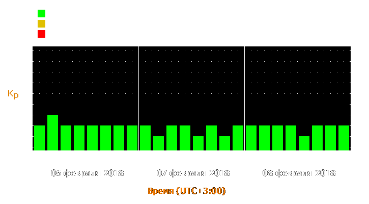 Прогноз состояния магнитосферы Земли с 6 по 8 февраля 2018 года