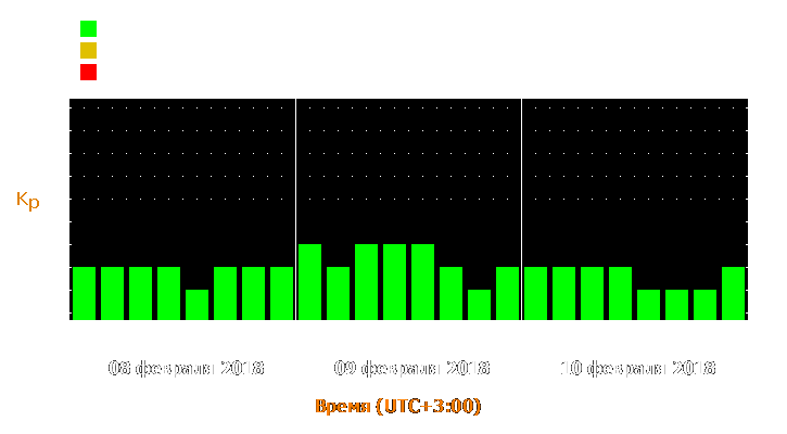 Прогноз состояния магнитосферы Земли с 8 по 10 февраля 2018 года