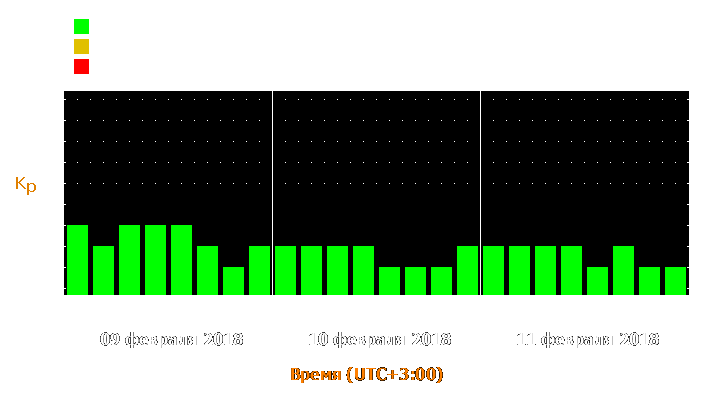 Прогноз состояния магнитосферы Земли с 9 по 11 февраля 2018 года