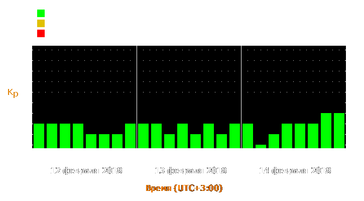 Прогноз состояния магнитосферы Земли с 12 по 14 февраля 2018 года