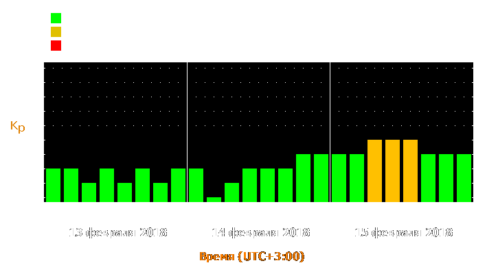 Прогноз состояния магнитосферы Земли с 13 по 15 февраля 2018 года