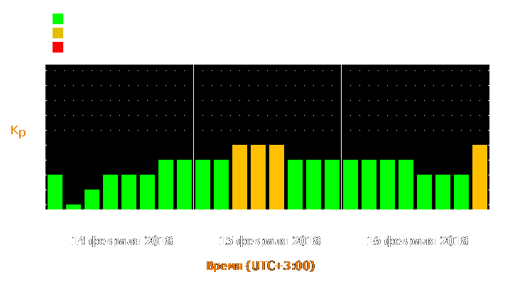 Прогноз состояния магнитосферы Земли с 14 по 16 февраля 2018 года