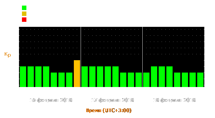 Прогноз состояния магнитосферы Земли с 16 по 18 февраля 2018 года