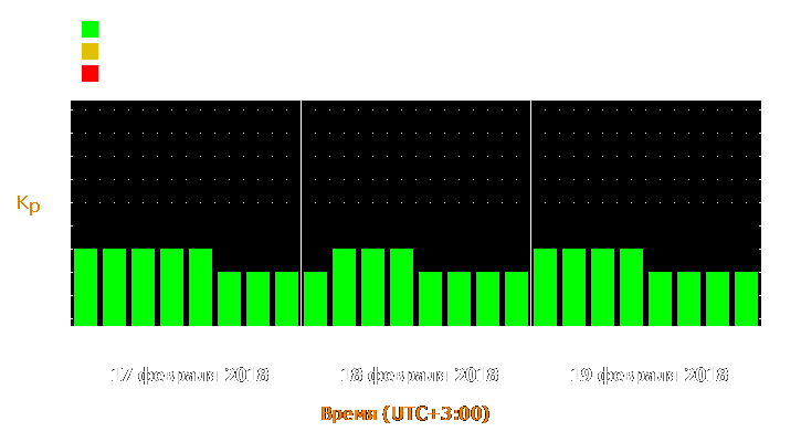 Прогноз состояния магнитосферы Земли с 17 по 19 февраля 2018 года