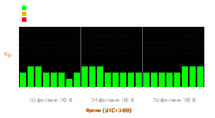 Прогноз состояния магнитосферы Земли с 23 по 25 февраля 2018 года