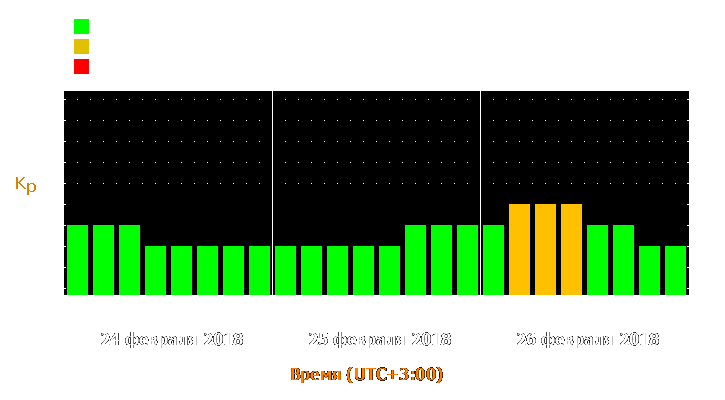 Прогноз состояния магнитосферы Земли с 24 по 26 февраля 2018 года