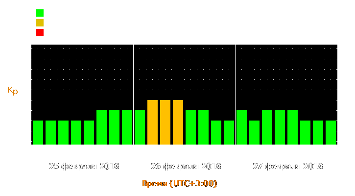 Прогноз состояния магнитосферы Земли с 25 по 27 февраля 2018 года