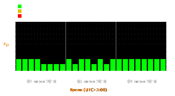 Прогноз состояния магнитосферы Земли с 2 по 4 марта 2018 года