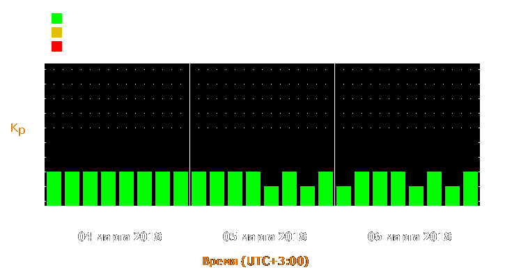 Прогноз состояния магнитосферы Земли с 4 по 6 марта 2018 года