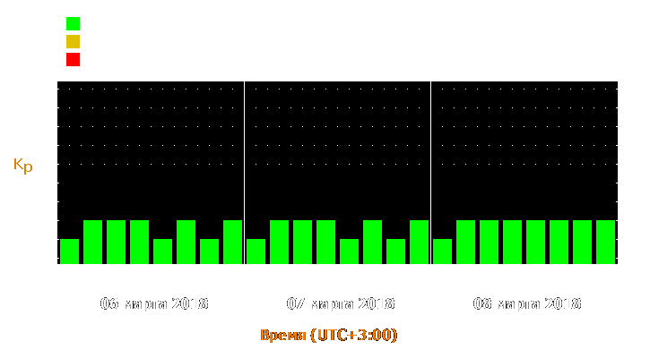 Прогноз состояния магнитосферы Земли с 6 по 8 марта 2018 года