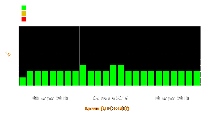 Прогноз состояния магнитосферы Земли с 8 по 10 марта 2018 года