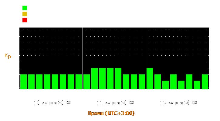 Прогноз состояния магнитосферы Земли с 10 по 12 марта 2018 года