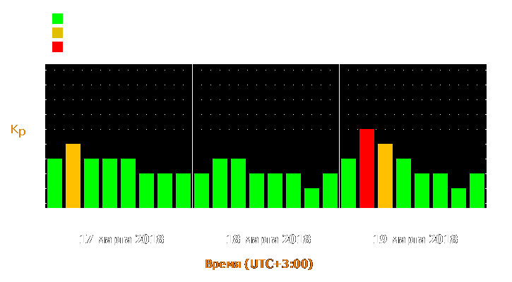 Прогноз состояния магнитосферы Земли с 17 по 19 марта 2018 года