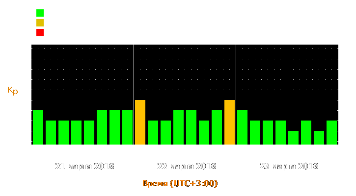 Прогноз состояния магнитосферы Земли с 21 по 23 марта 2018 года