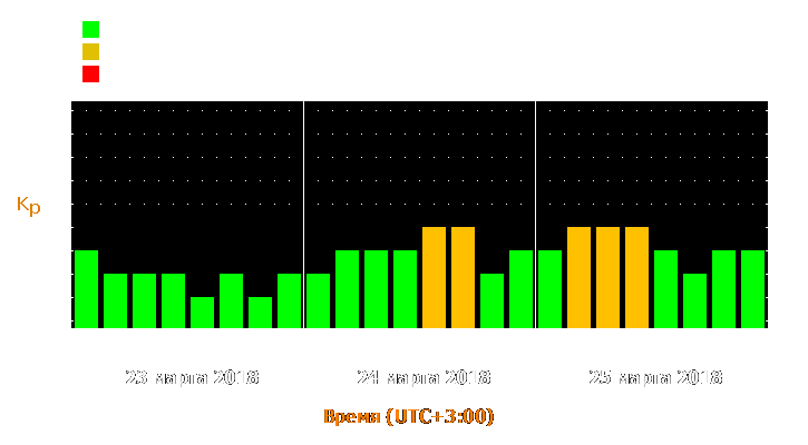 Прогноз состояния магнитосферы Земли с 23 по 25 марта 2018 года