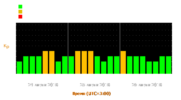 Прогноз состояния магнитосферы Земли с 24 по 26 марта 2018 года