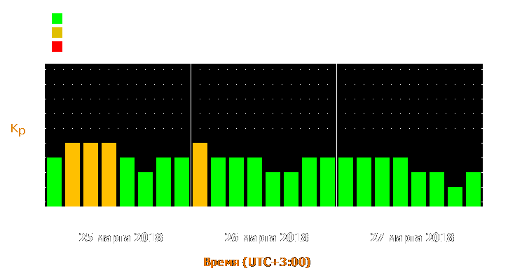 Прогноз состояния магнитосферы Земли с 25 по 27 марта 2018 года