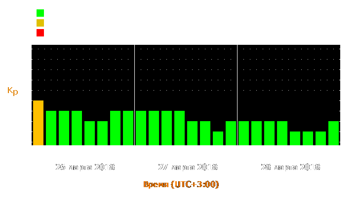 Прогноз состояния магнитосферы Земли с 26 по 28 марта 2018 года