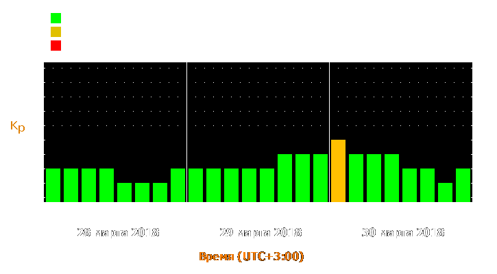 Прогноз состояния магнитосферы Земли с 28 по 30 марта 2018 года