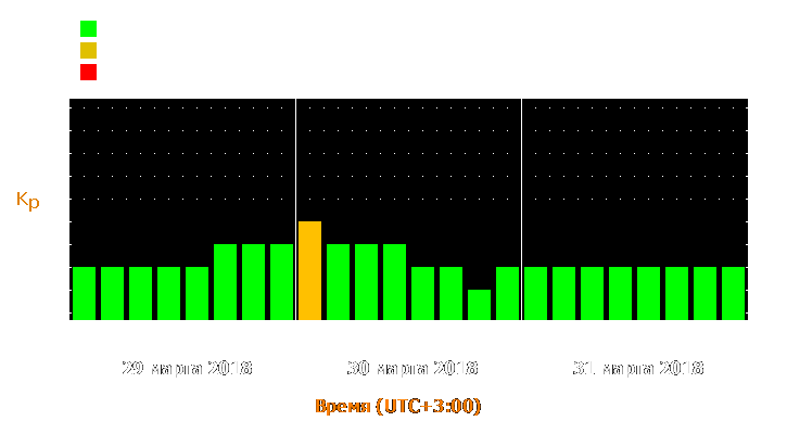 Прогноз состояния магнитосферы Земли с 29 по 31 марта 2018 года