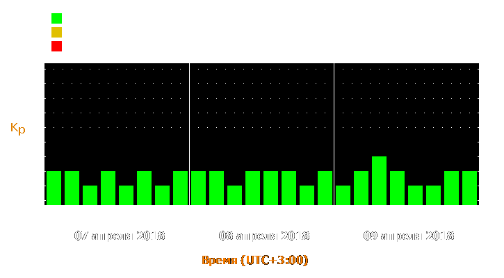 Прогноз состояния магнитосферы Земли с 7 по 9 апреля 2018 года