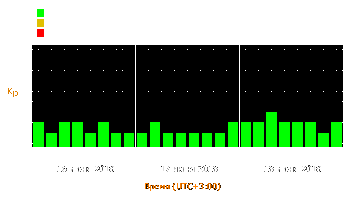 Прогноз состояния магнитосферы Земли с 16 по 18 июня 2018 года