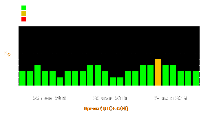 Прогноз состояния магнитосферы Земли с 25 по 27 июня 2018 года