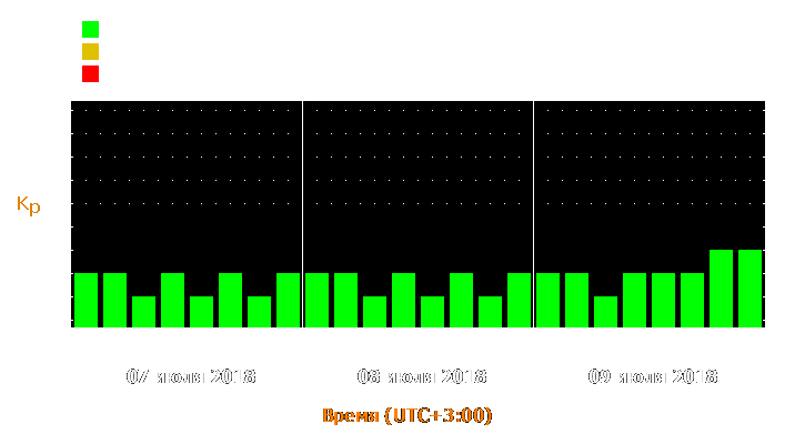 Прогноз состояния магнитосферы Земли с 7 по 9 июля 2018 года