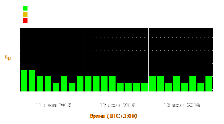 Прогноз состояния магнитосферы Земли с 11 по 13 июля 2018 года