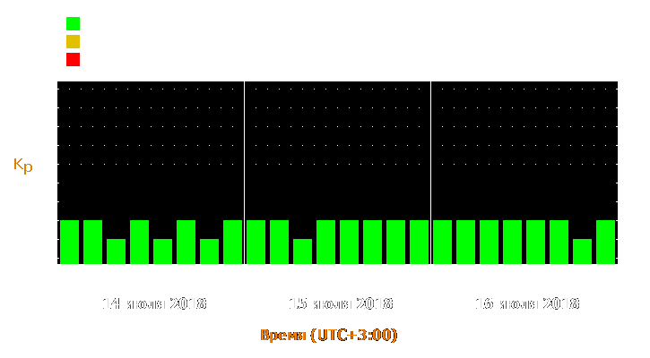 Прогноз состояния магнитосферы Земли с 14 по 16 июля 2018 года